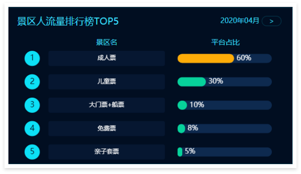 景區票務系統數據大屏：景區人流量排行榜