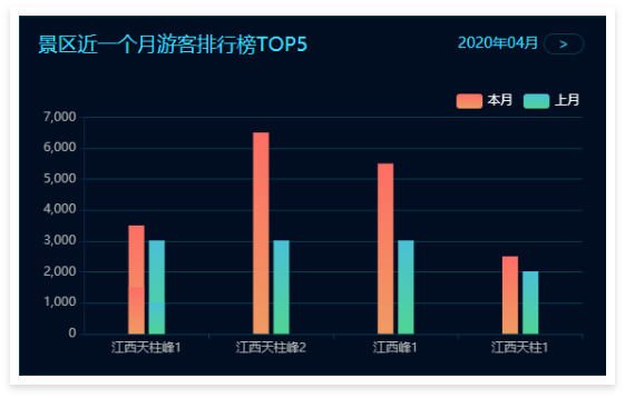 景區票務系統數據大屏：區近一個月游客排行榜