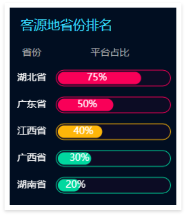 景區票務系統數據大屏：客源地省份排名