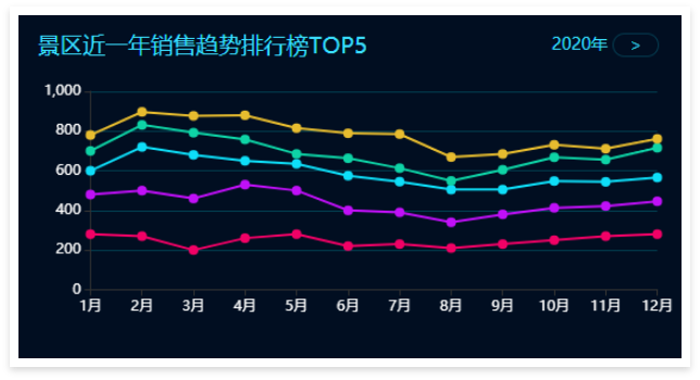 景區票務系統數據大屏：景區近一年銷售趨勢排行榜