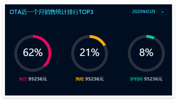 景區票務系統數據大屏：OTA近一個月銷售統計排行