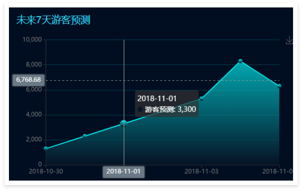 景區票務系統數據大屏：未來7天游客預測