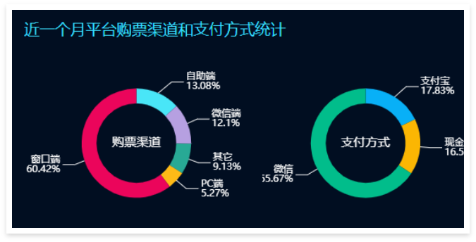 景區票務系統數據大屏：近一個月平臺購票渠道和支付方式統計