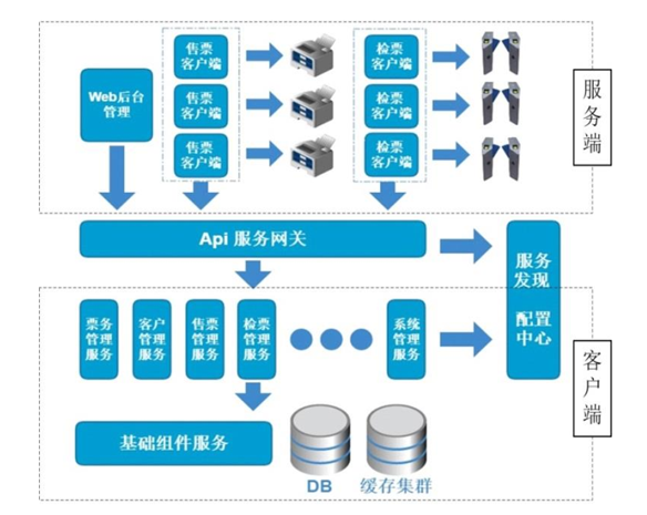 景區信息化建設重點工作:景區票務系統建設