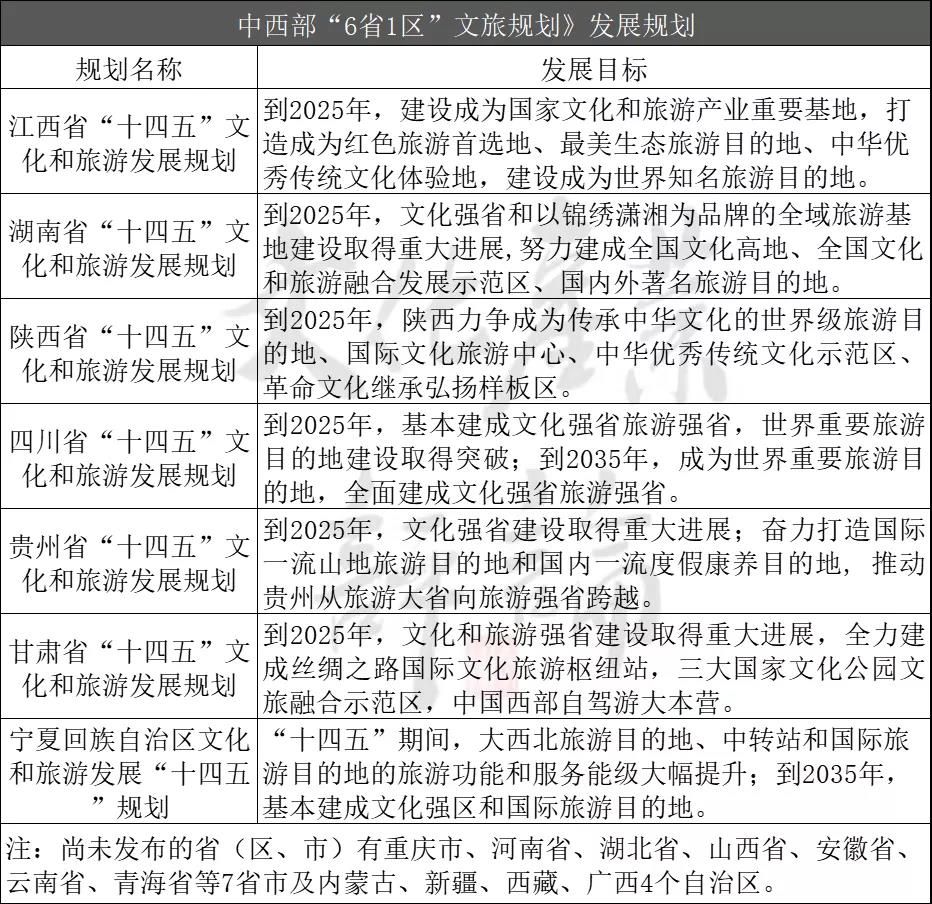 20個省份“十四五”文旅規劃，透析文旅發展