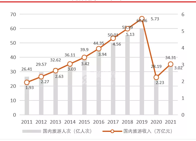 2021年旅游人次及收入大體回縮到2014年水平