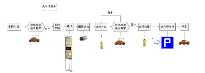 旅游景點停車場管理系統流程，車輛進場設計