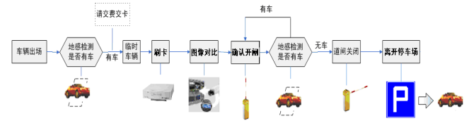 旅游景點停車場管理系統流程，車輛出場設計