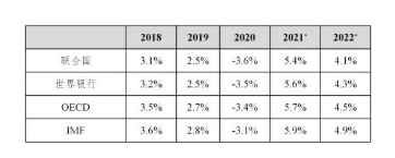 2021~2022年國內外旅游業發展環境