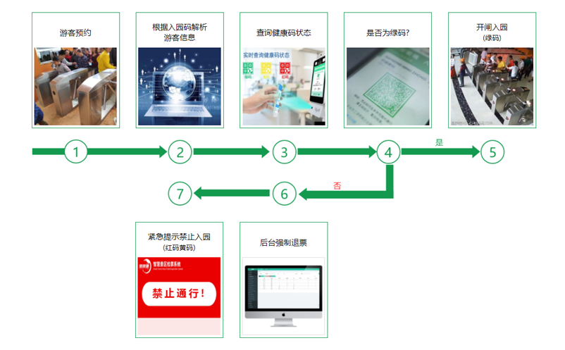 景區防疫管理系統