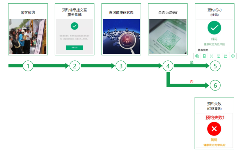 景區防疫健康碼閘機