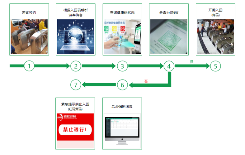 景區票務系統對接健康碼