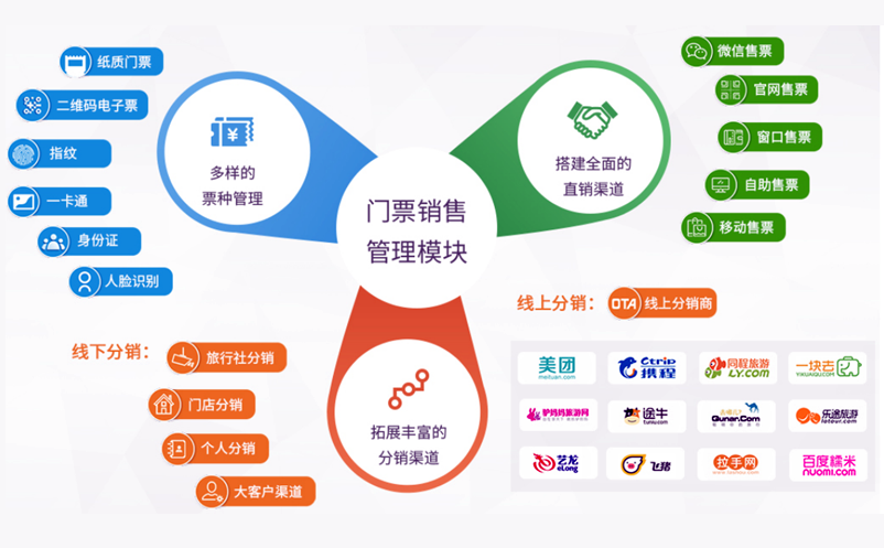 景區票務系統實現了線下和線上分銷商、直銷渠道的統一管理