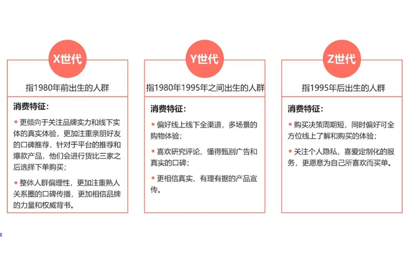 年輕人(Y、 Z世代)消費消費特征和差異分析 