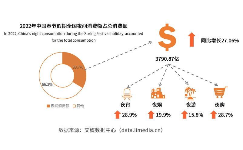 夜間消費從傳統走向新型模式